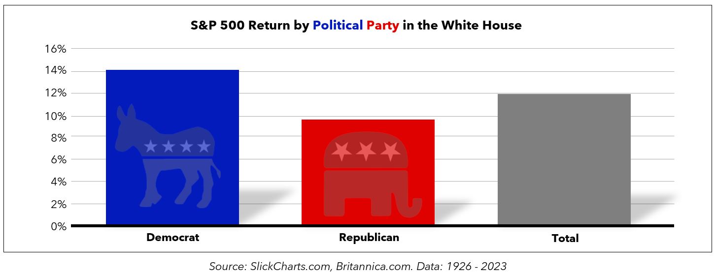 S&P 500 Return by Political Party in the White House
