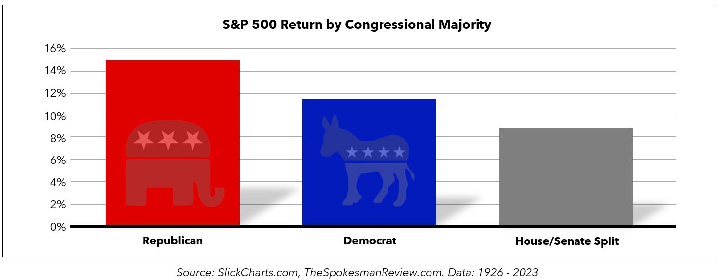 S&P 500 Return by Congressional Majority